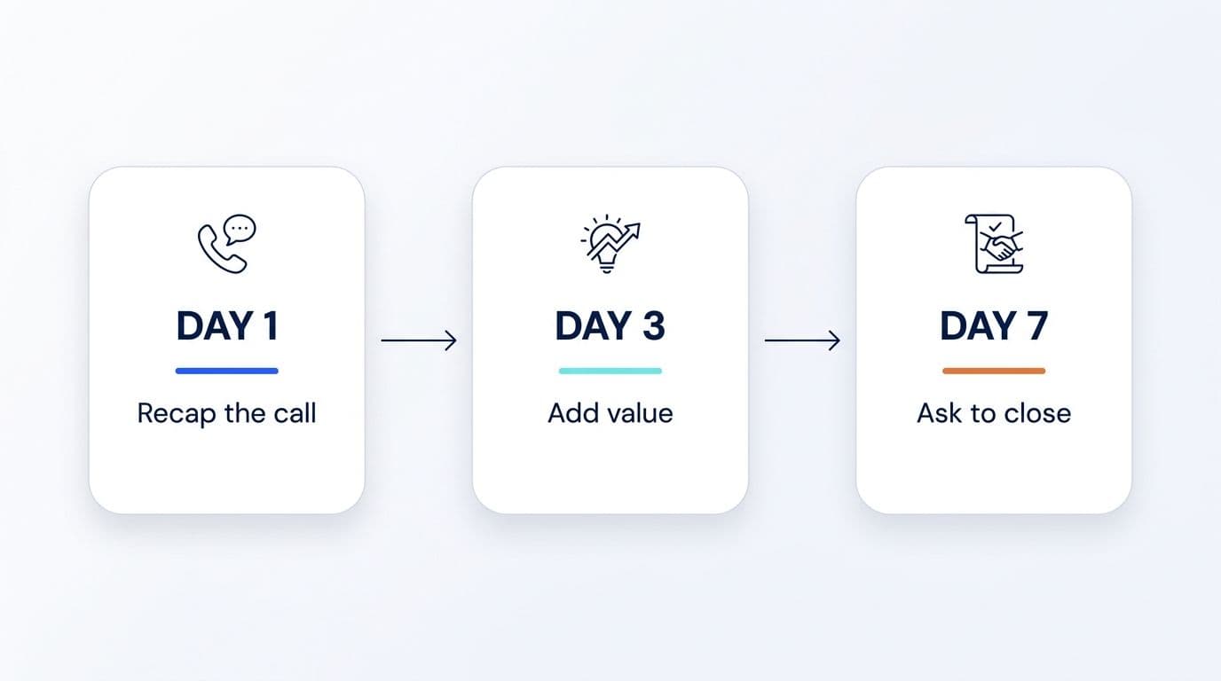 Follow-up email after a sales call: the same-day template that gets replies cover image