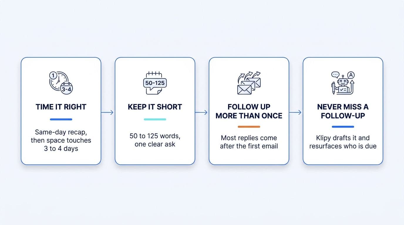Infographic: how to follow up on a sales email in four steps - time it right (same-day recap, then space touches 3 to 4 days), keep it short (50 to 125 words, one clear ask), follow up more than once, and never miss a follow-up.