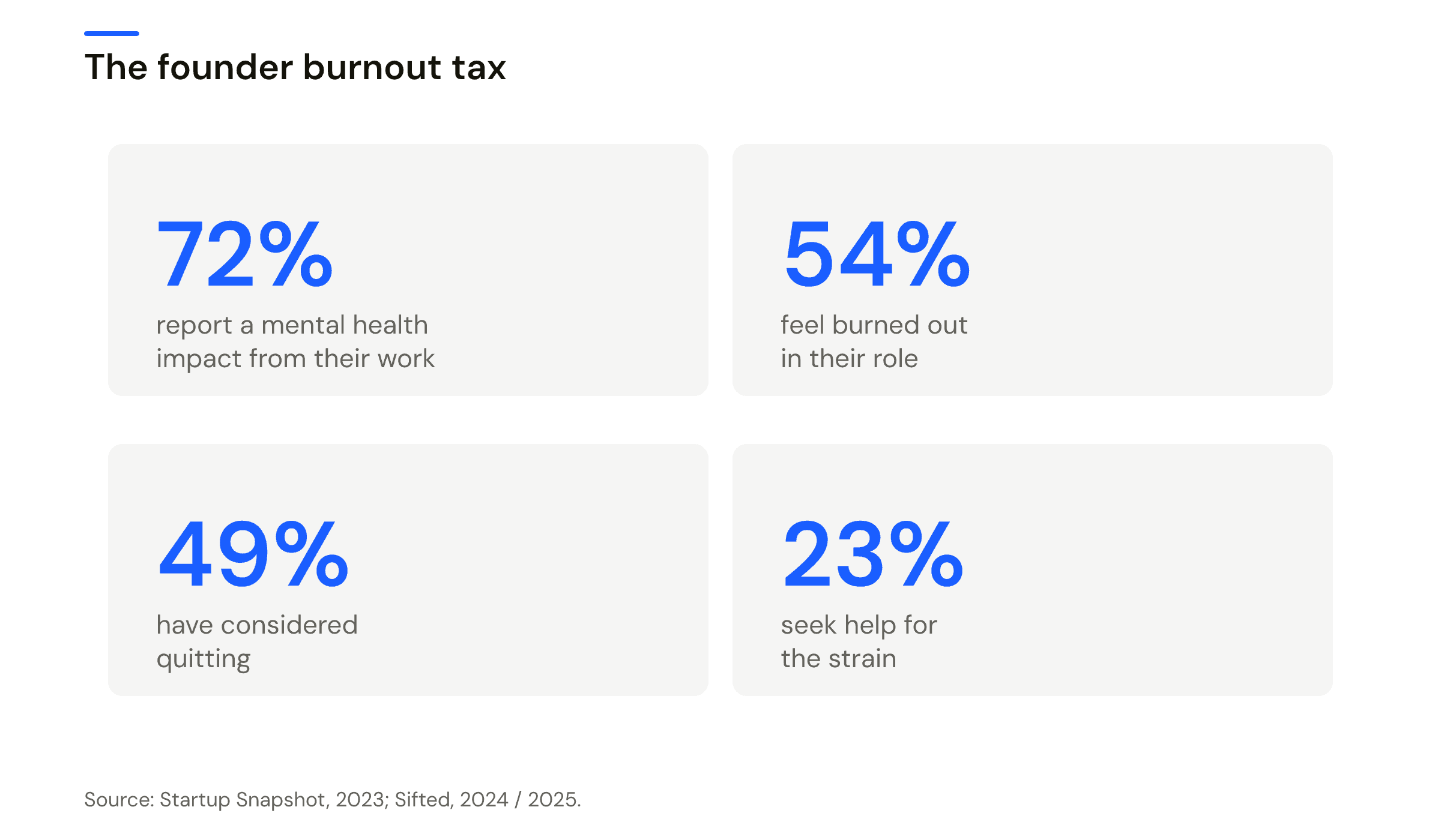 Four founder mental-health figures. 72 percent say building the company damaged their mental health, 54 percent report burning out in the last 12 months, 49 percent have considered quitting in the past year, and only 23 percent sought professional help. Source: Startup Snapshot 2023 and Sifted 2024 and 2025.