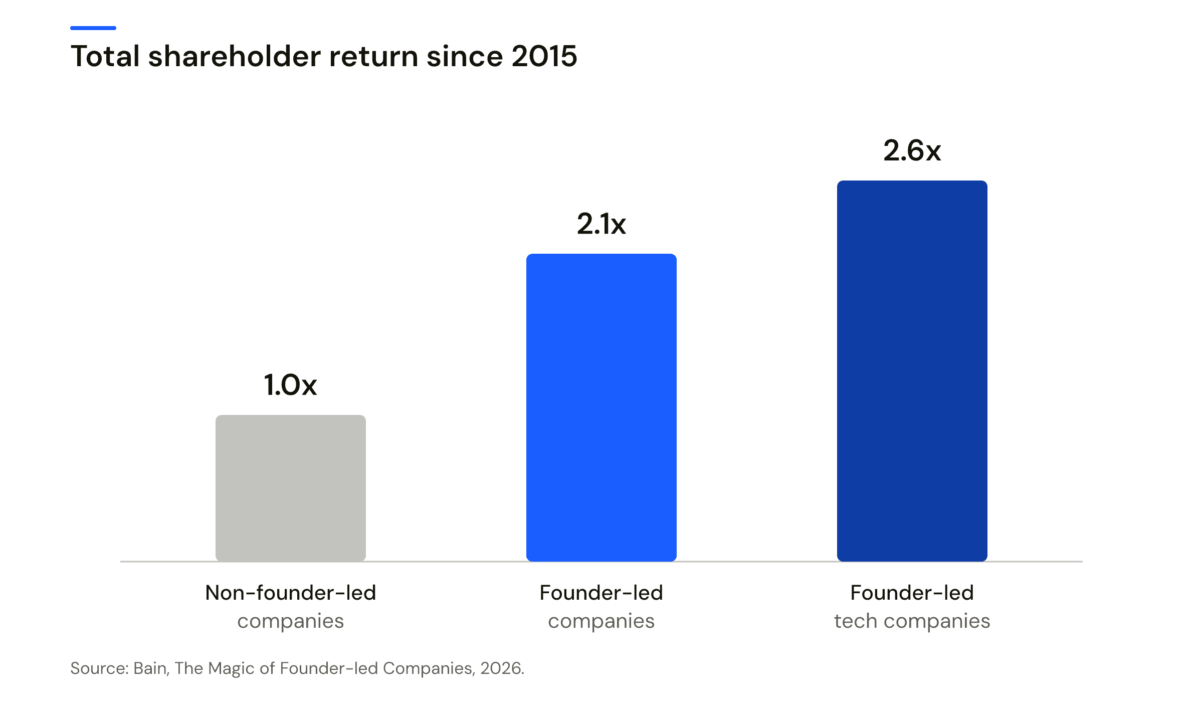 Bar chart of relative total shareholder return. Non-founder-led companies index at 1.0 times as a baseline, founder-led companies at 2.1 times, and founder-led technology companies at 2.6 times. Source: Bain, 2026.