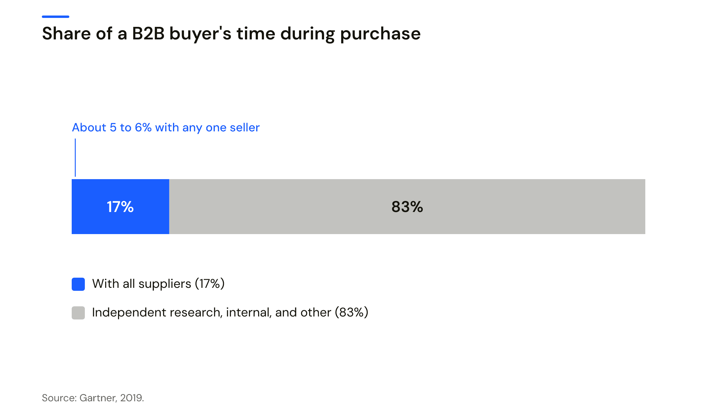 Two bars against the full buying journey. Buyers spend about 17 percent of the journey meeting all potential suppliers combined, which leaves any single seller with roughly 5 to 6 percent of the buyer's time. Source: Gartner, 2019.