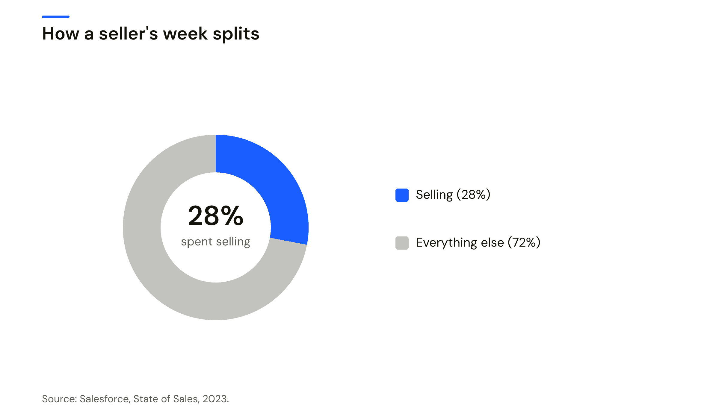 Donut chart of a sales rep working week. About 28 percent is spent actually selling and about 72 percent on admin, data entry, and internal meetings. Source: Salesforce, 2023.
