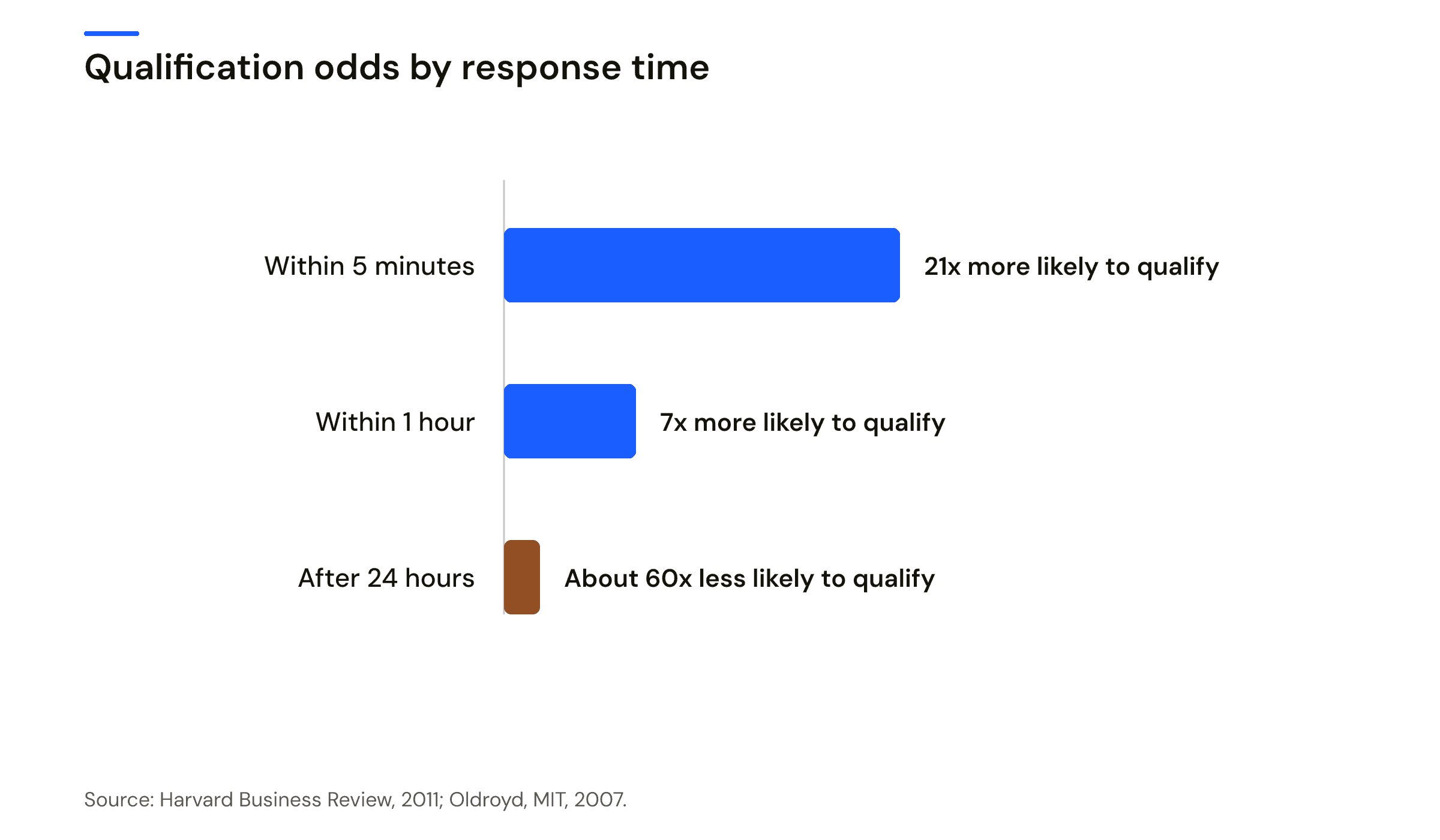 Bar chart of qualification odds by response time. Replying within one hour gives about 60 times the odds of replying after 24 hours, and about 7 times the odds of replying an hour later. 23 percent of leads never get a response. Source: Harvard Business Review, 2011.