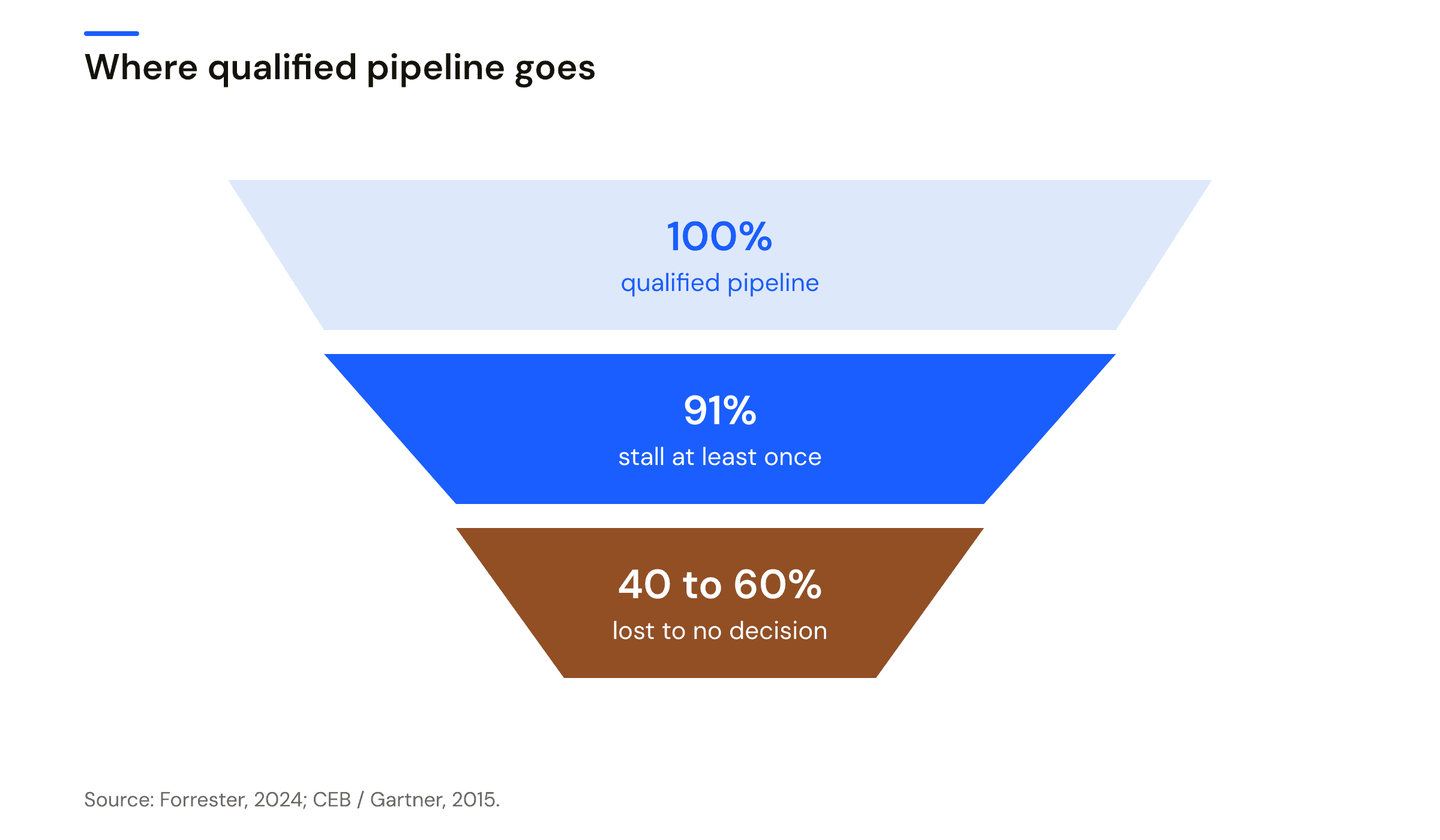 A funnel. 100 percent of B2B purchases narrow to 91 percent that stall at least once before a decision, and 40 to 60 percent are ultimately lost to no decision rather than to a competitor. Source: Forrester, 2024 and CEB/Gartner, 2015.