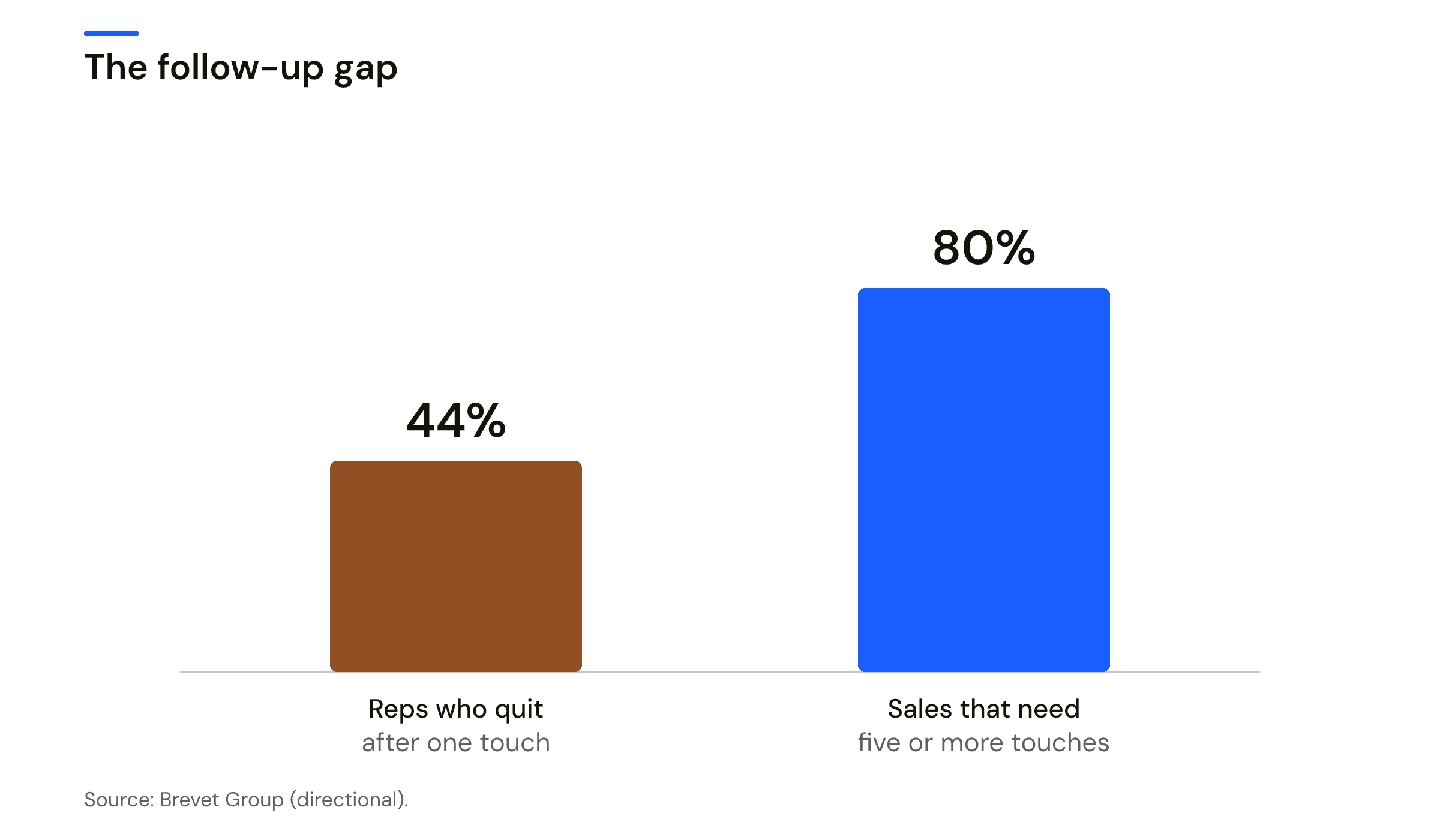 Bar chart contrasting persistence and effort. About 44 percent of reps give up after a single follow-up, while about 80 percent of sales require five or more follow-ups. Source: Brevet Group, commonly cited.