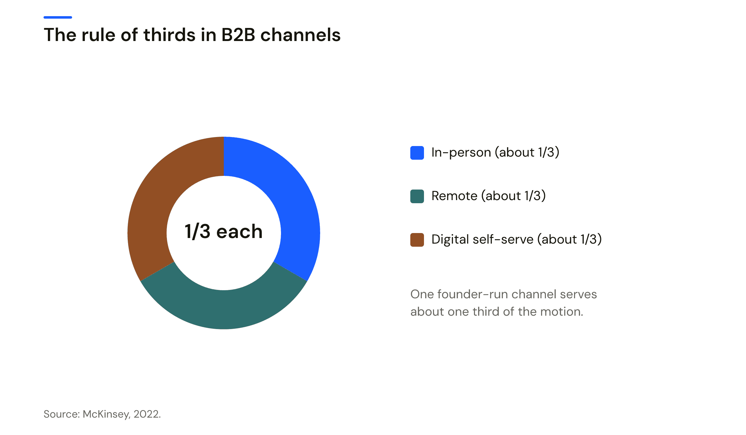 Donut split into three roughly equal thirds of buyer channel preference: in-person, remote human contact, and digital self-service. A lone founder runs one channel, so the founder-led motion serves about one third of the market. Source: McKinsey, 2022.