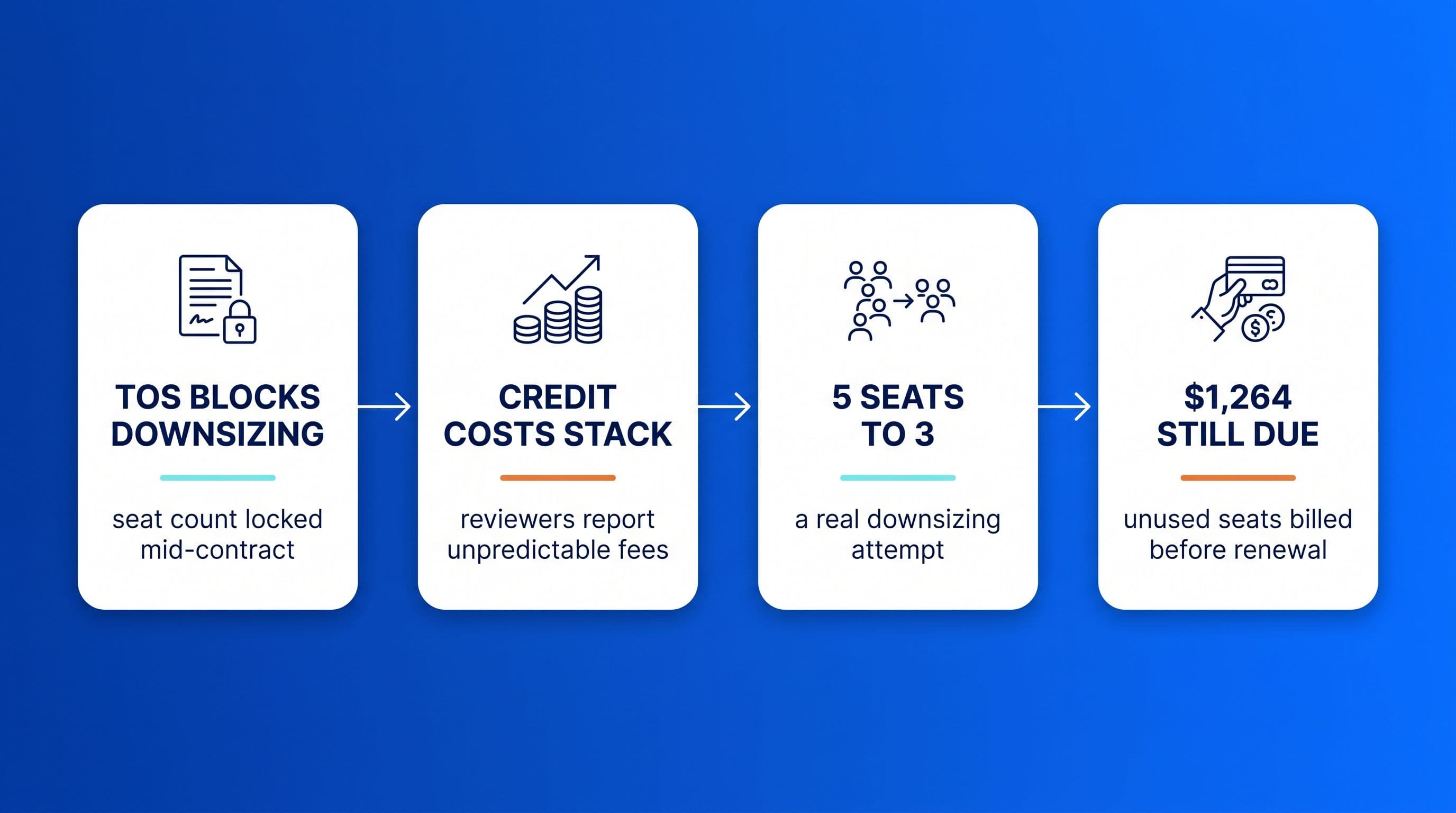 Apollo.io's pricing lock-in: what reviewers say about downsizing penalties cover image