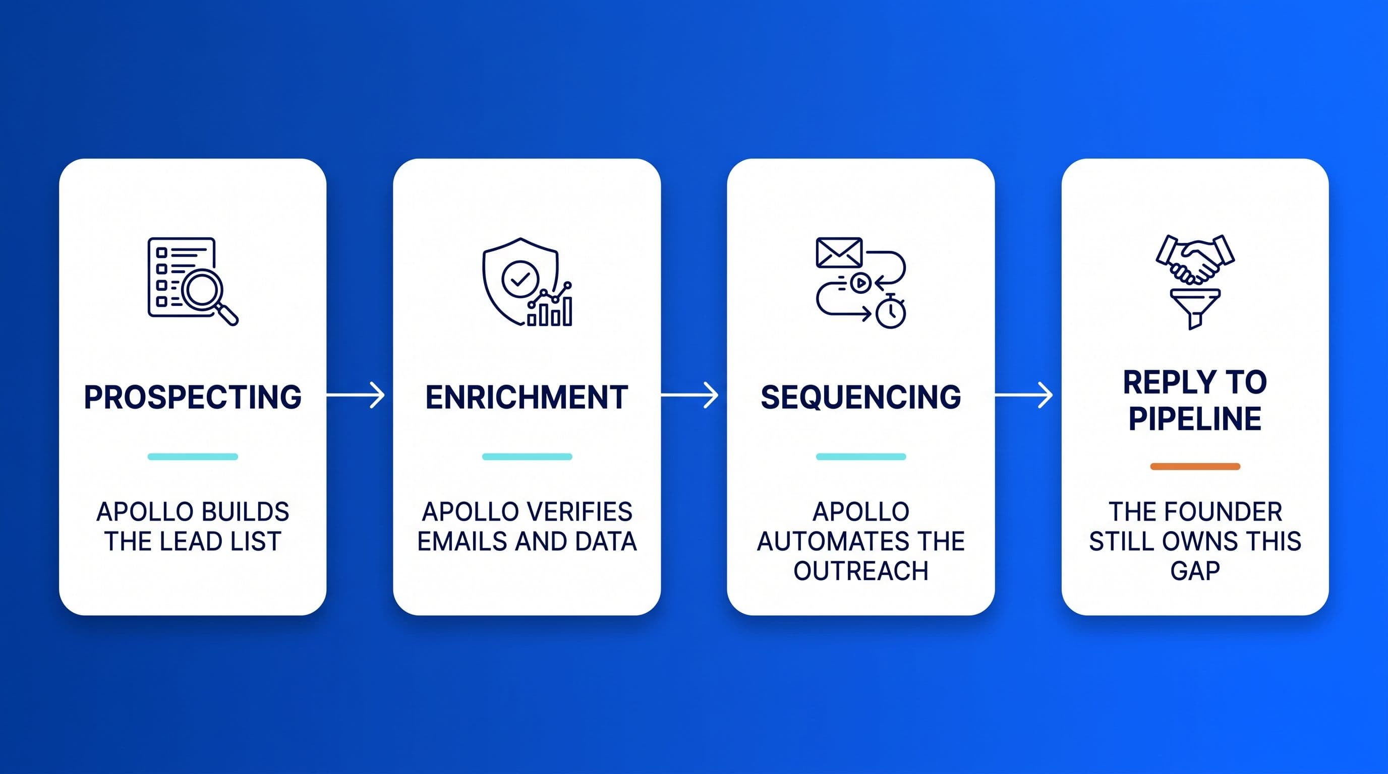 Apollo.io for solo founders: what it replaces and what it doesn't cover image