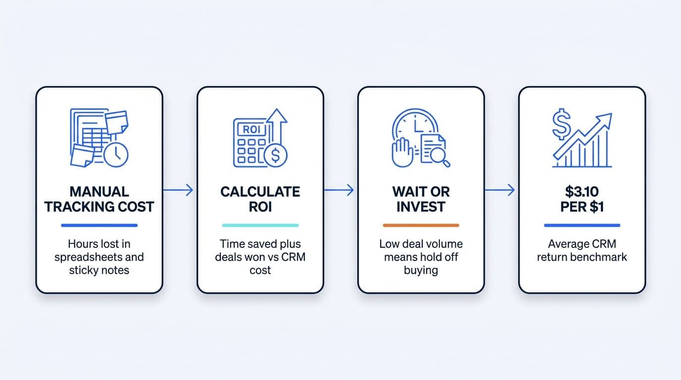 CRM ROI: Is a CRM Worth It for a Solo Owner-Seller? cover image