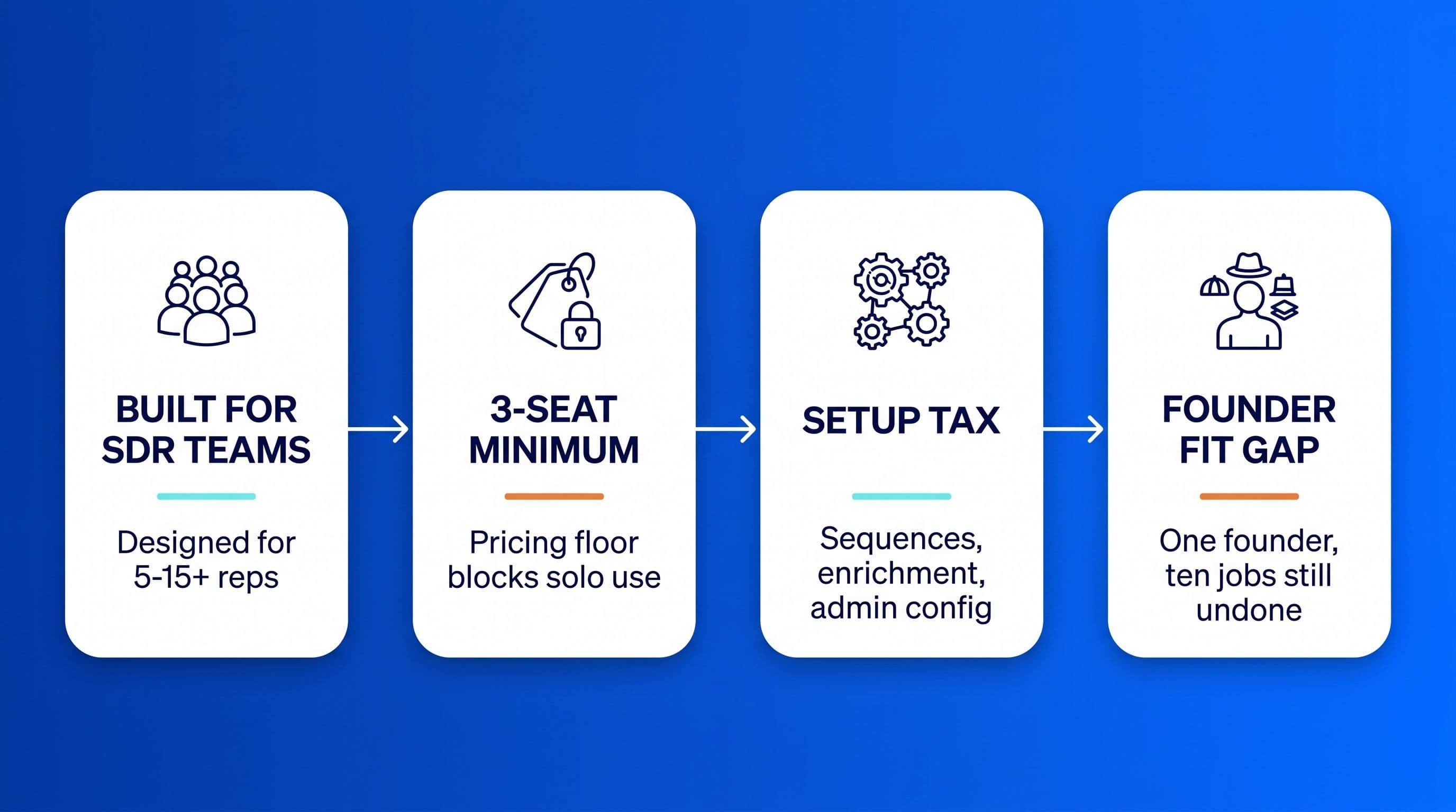 Is Apollo.io Good for Solo Founders? Why the SDR-Team Fit Breaks Down cover image