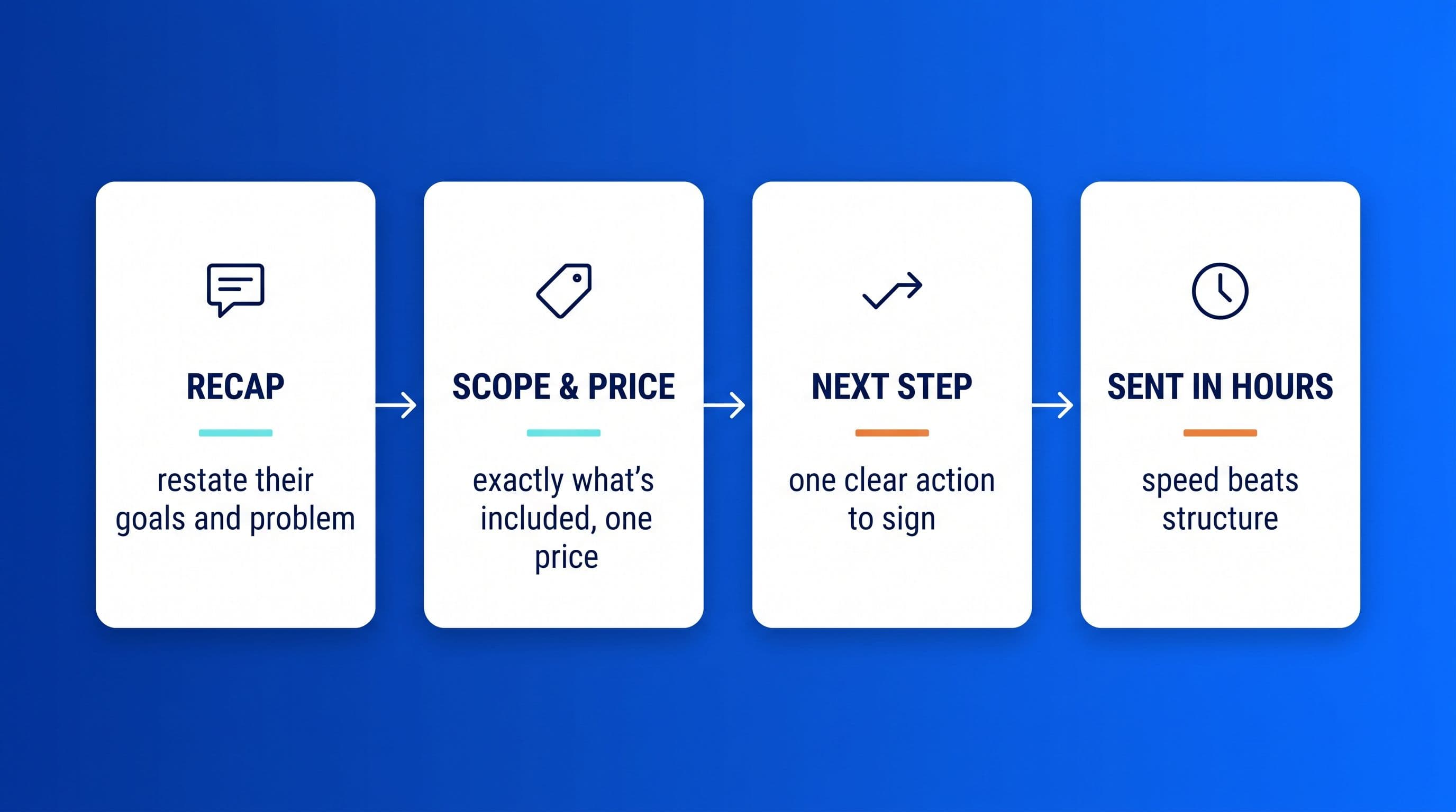How to turn a sales call into a proposal fast cover image