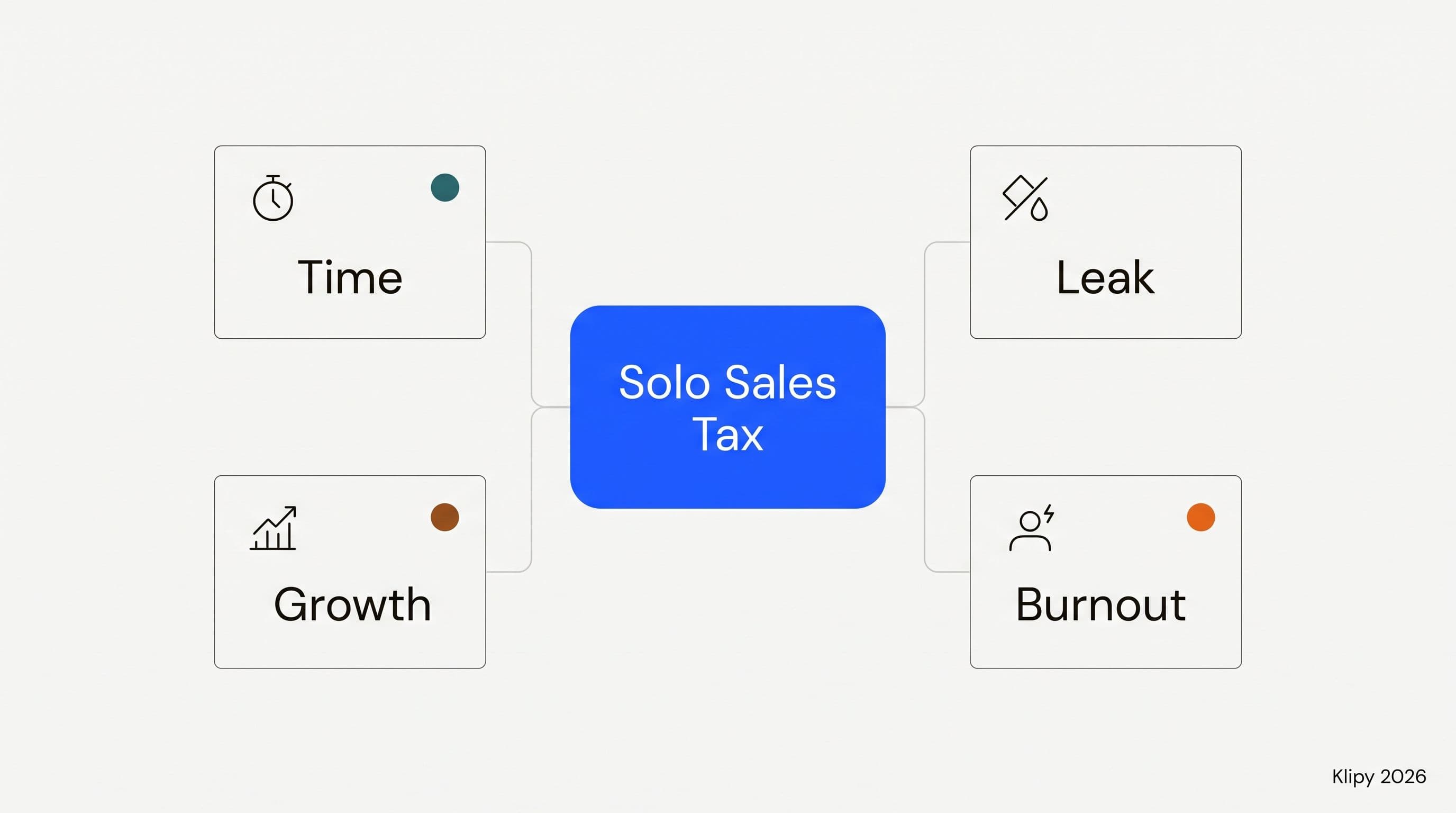 The Solo Sales Tax: a founder-led sales framework with four drivers, time, leak, growth, and burnout.